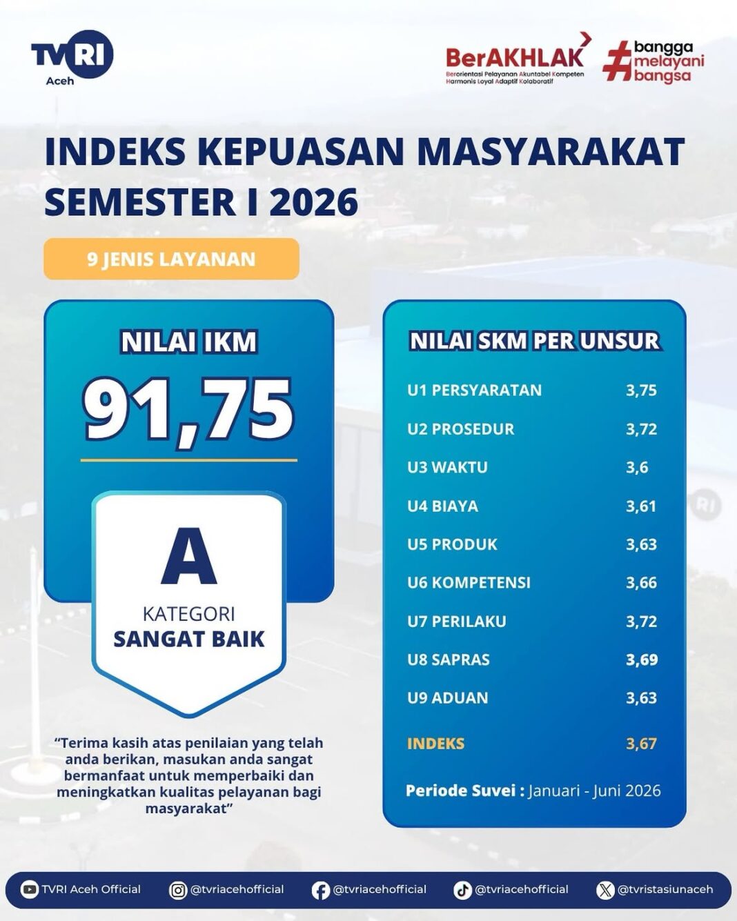 TVRI Aceh Raih Predikat Sangat Baik, Bukti Nyata Pelayanan Publik Unggul di Bumi Serambi Mekkah TVRI Aceh Raih Predikat Sangat Baik, Bukti Nyata Pelayanan Publik Unggul di Bumi Serambi Mekkah